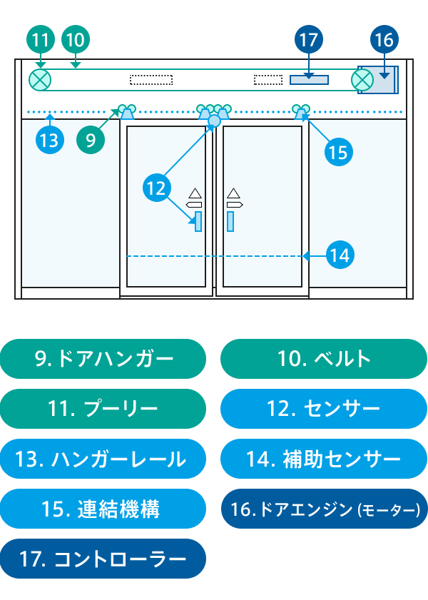 保守契約とメンテナンス内容｜自動ドアの保守とメンテナンス｜自動ドアのナブコドア株式会社